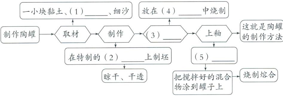 晾千千透把搅拌好的混合物涂到罐子上