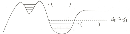 海平面→