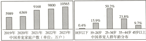 中国养宠人群年龄分布中国养宠家庭户数单位万户