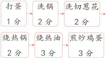 烧热锅烧热油煎炒鸡蛋2分3分3分