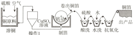 铜原料转动cos{出产品酸洗水洗抗氧化溶铜制箔操作1