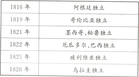 1825年玻利维亚独立1828年乌拉圭独立