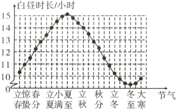 0立惊春立小夏立秋立冬大节气春蛰分夏满至秋分冬至寒