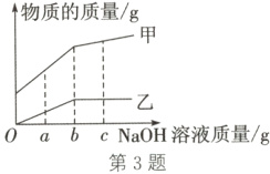0abcNaOH溶液质量g第3题
