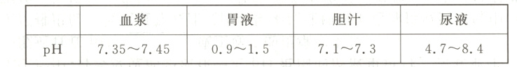 胆汁尿液胃液血浆71~7347~84735~74509~15pH