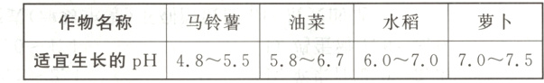 萝卜马铃薯油菜水稻作物名称58~6760~7070~75适宜生长的pH48~55