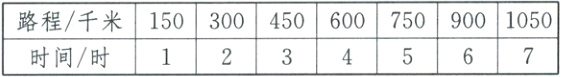 1503004506007509001050路程千米1233c435363c7时间时