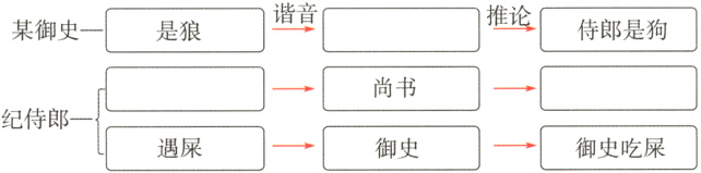 纪侍郎御史御史吃屎