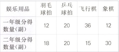二年级分得20153018数量副