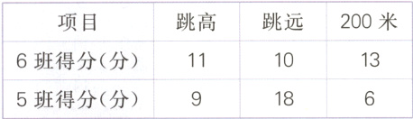 6班得分分1110135班得分分18