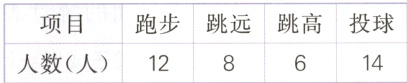 项目跑步跳远跳高投球人数人1412