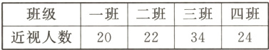 班级一班二班三班四班3424近视人数2022