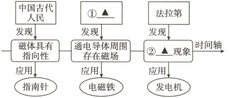 应用应用应用指南针电磁铁发电机
