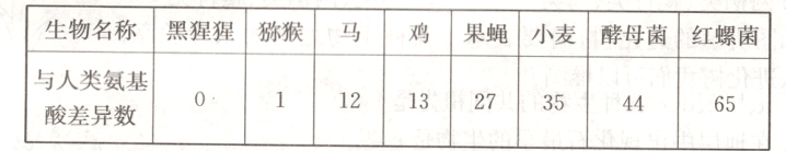 与人类氨基121327354465酸差异数