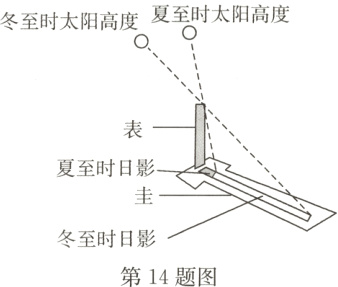 冬至时日影第14题图