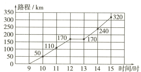 c50509101112131415时间时