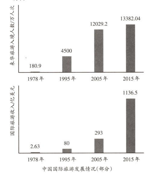 1995年2005年2015年1978年中国国际旅游发展情况部分