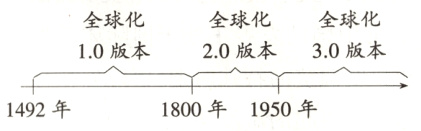 1492年1800年1950年