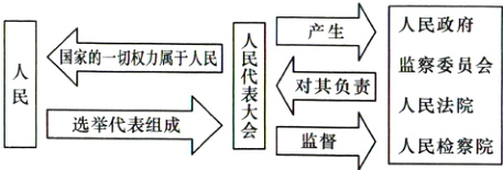 选举代表组成人民法院人民检察院