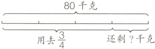 $\frac{3}{4}$还剩千克用去