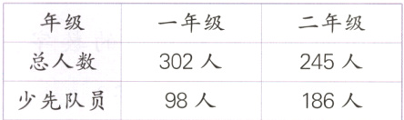总人数302人245人少先队员98人186人