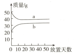 1001020304050放置天数