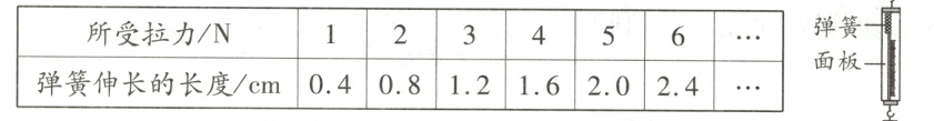 面板040812162024弹簧伸长的长度cm