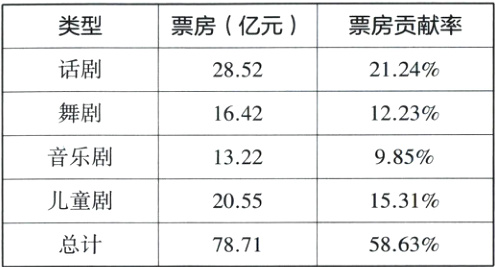 儿童剧15312055总计58637871