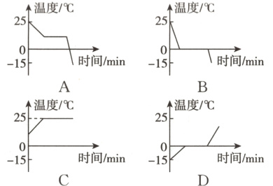 −15−15时间/min时间/min
