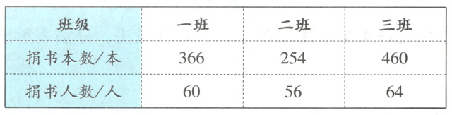捐书人数Z人605664