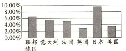 000联邦意大利法国英国日本美国德国