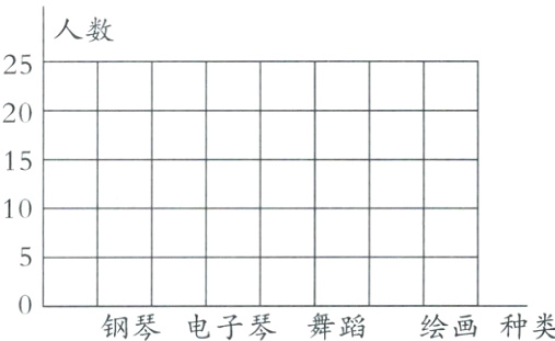 钢琴电子琴舞蹈绘画种类