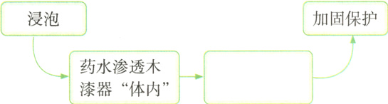 药水渗透木漆器体内