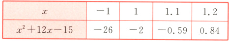 1112−26−2−059x²+12x−15084