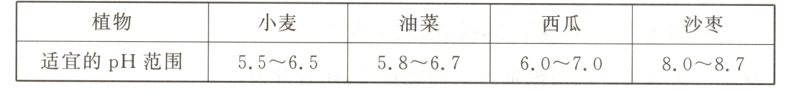 植物小麦油菜西瓜沙枣适宜的pH范围5565586760708087