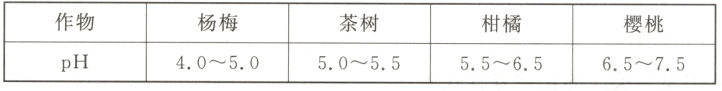 杨梅茶树柑橘樱桃pH4050505555656575