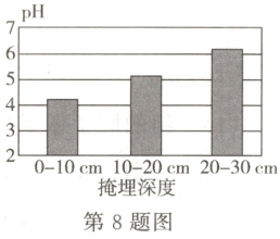 cm10−20cm20−30cm掩埋深度第8题图