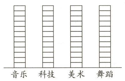 音乐科技美术舞蹈