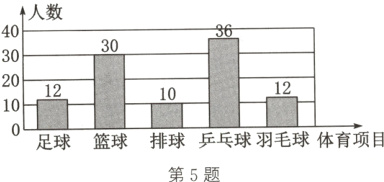 篮球排球乒乓球羽毛球体育项目足球第5题