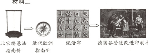 德国谷登堡改进印刷术北宋缕悬法近代欧洲泥活字指南针指南针