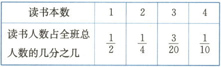 读书人数占全班总frac12frac14frac320frac110人数的几分之几