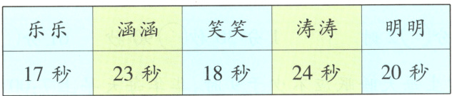 20秒18秒24秒23秒17秒