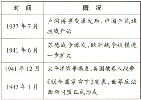 联合国家宣言发表世界反法1942年1月西斯同盟正式形成