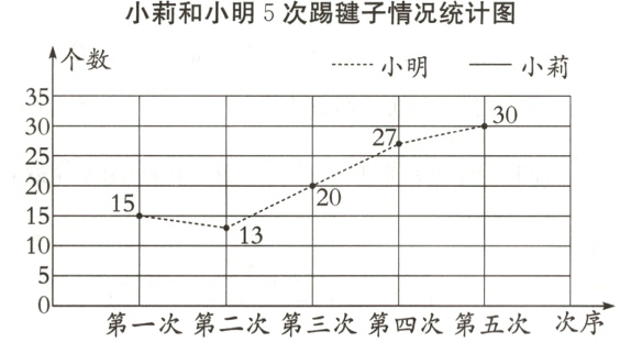 小莉和小明5次踢毽子情况统计图