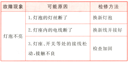 检查加固动接触不良