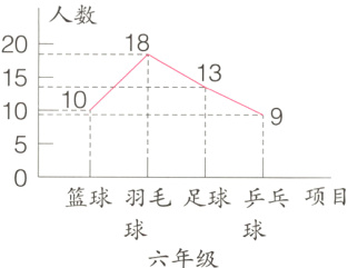 篮球羽毛足球乒乓项目六年级