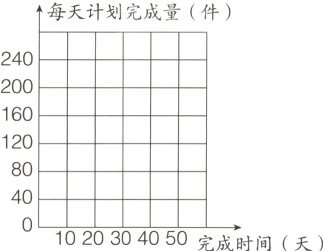 401020304050完成时间天