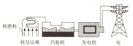 核燃料核反应堆汽轮机发电机