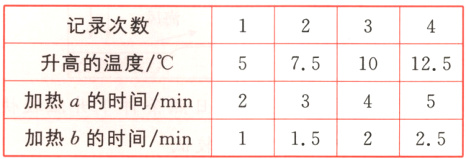 加热a的时间min25加热b的时间min15