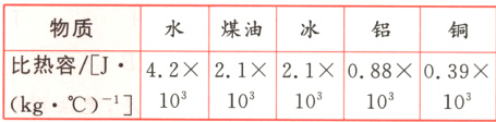 比热容J422121088039103101010310kg